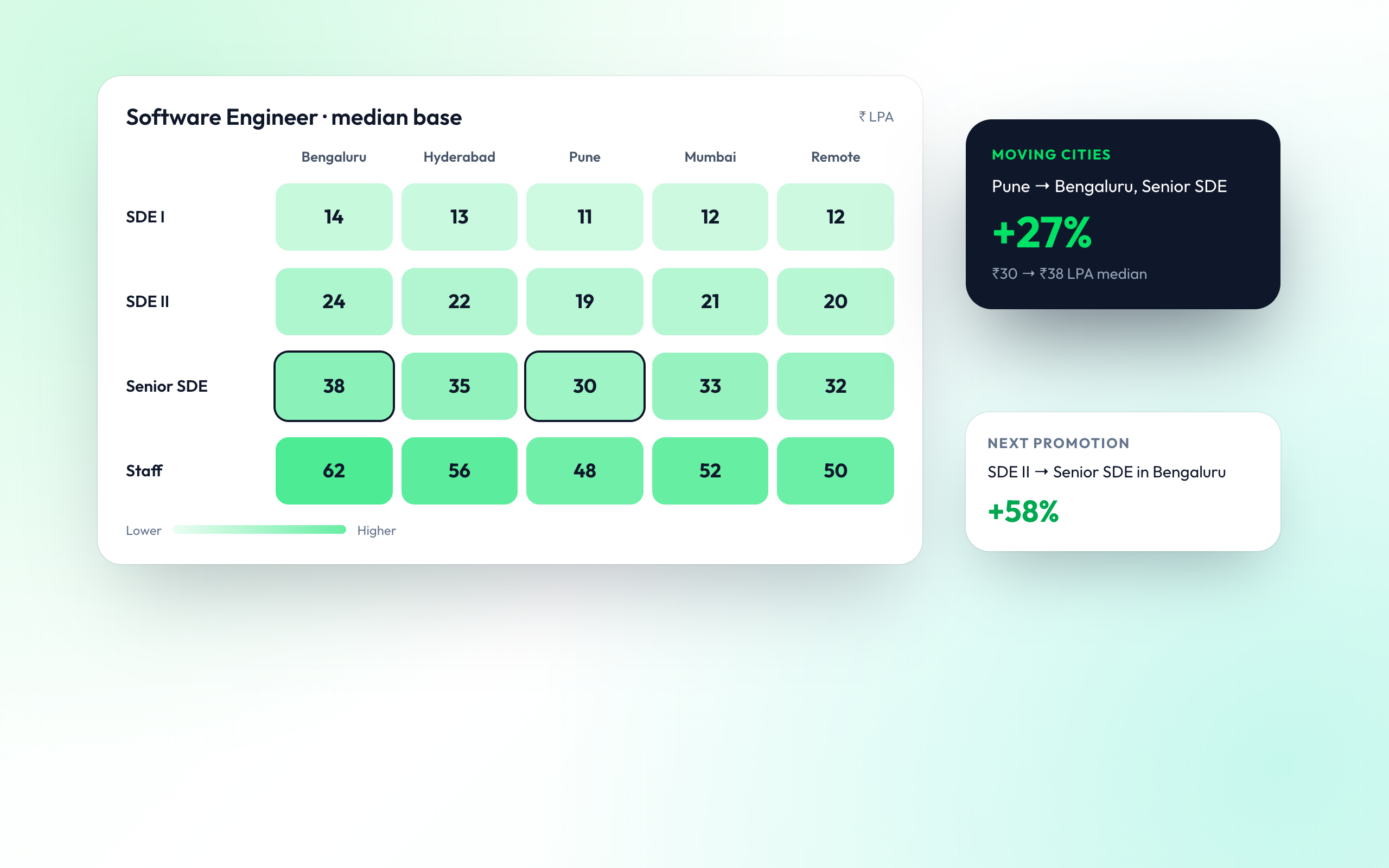 Pay by Level and City